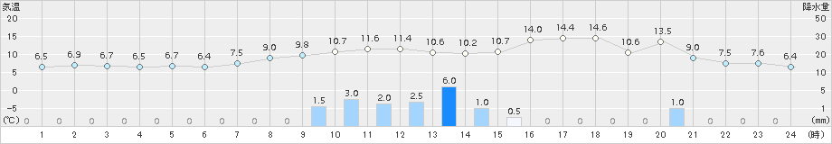 静内(>2015年10月24日)のアメダスグラフ