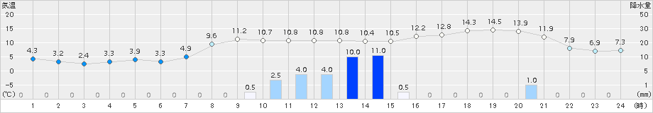 三石(>2015年10月24日)のアメダスグラフ