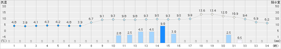 中杵臼(>2015年10月24日)のアメダスグラフ