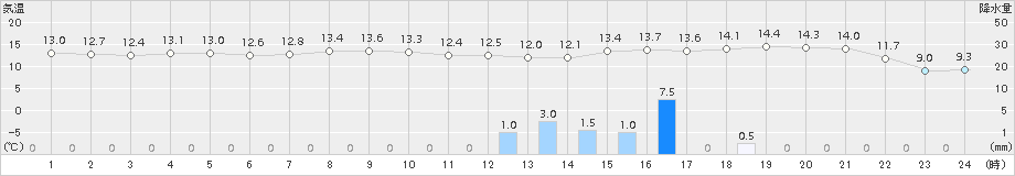 えりも岬(>2015年10月24日)のアメダスグラフ