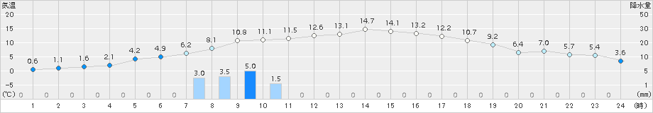 長万部(>2015年10月24日)のアメダスグラフ