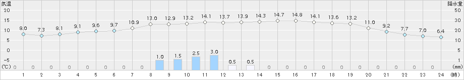 函館(>2015年10月24日)のアメダスグラフ