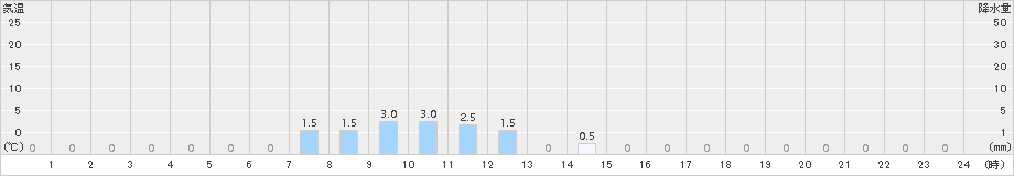 知内(>2015年10月24日)のアメダスグラフ