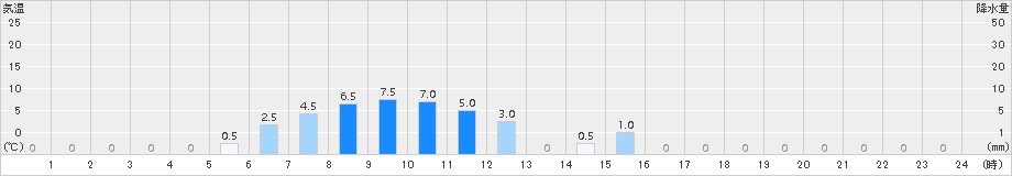 千軒(>2015年10月24日)のアメダスグラフ