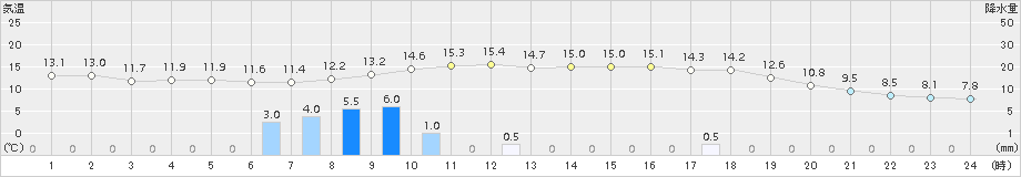 江差(>2015年10月24日)のアメダスグラフ