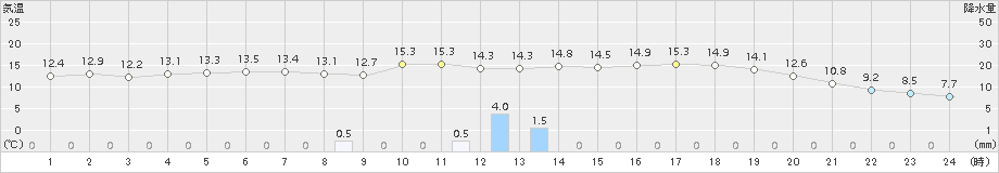 大間(>2015年10月24日)のアメダスグラフ