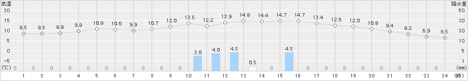 今別(>2015年10月24日)のアメダスグラフ