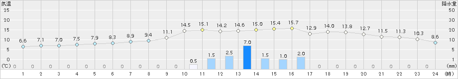 五城目(>2015年10月24日)のアメダスグラフ