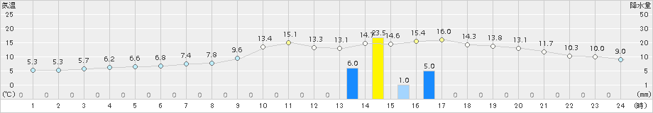 岩見三内(>2015年10月24日)のアメダスグラフ