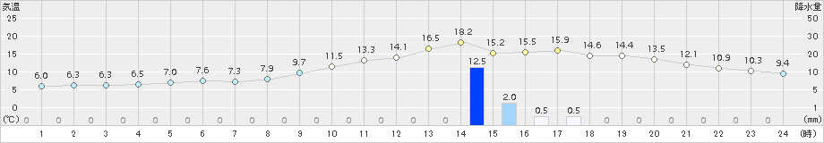 雄和(>2015年10月24日)のアメダスグラフ