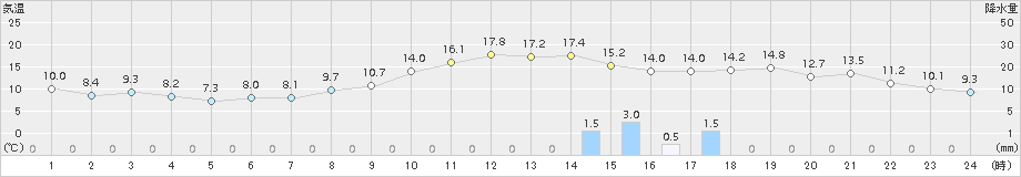 好摩(>2015年10月24日)のアメダスグラフ