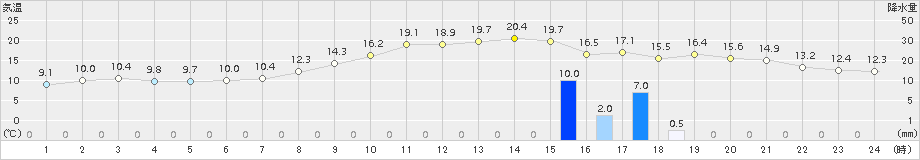 浜中(>2015年10月24日)のアメダスグラフ