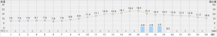 尾花沢(>2015年10月24日)のアメダスグラフ