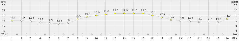 笠間(>2015年10月24日)のアメダスグラフ