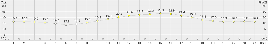 古河(>2015年10月24日)のアメダスグラフ