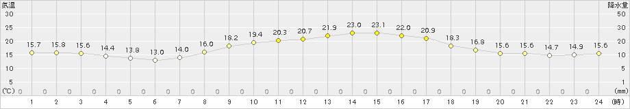 下妻(>2015年10月24日)のアメダスグラフ