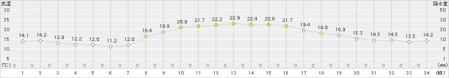 鉾田(>2015年10月24日)のアメダスグラフ