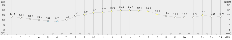 黒磯(>2015年10月24日)のアメダスグラフ