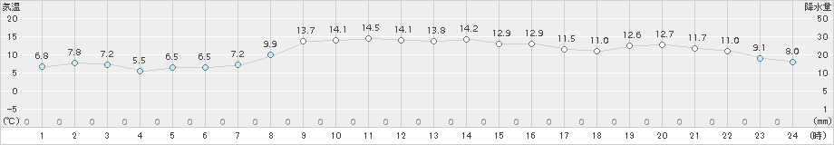 奥日光(>2015年10月24日)のアメダスグラフ