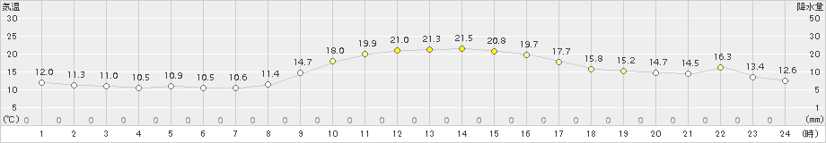 中之条(>2015年10月24日)のアメダスグラフ