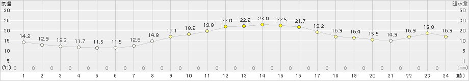 桐生(>2015年10月24日)のアメダスグラフ