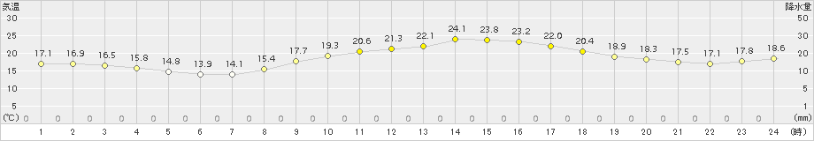 館林(>2015年10月24日)のアメダスグラフ