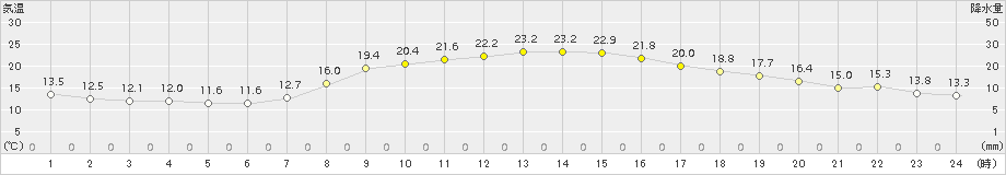 香取(>2015年10月24日)のアメダスグラフ