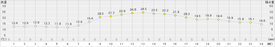 牛久(>2015年10月24日)のアメダスグラフ