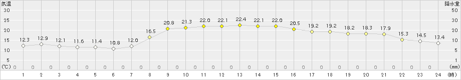 坂畑(>2015年10月24日)のアメダスグラフ