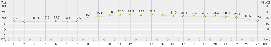 勝浦(>2015年10月24日)のアメダスグラフ