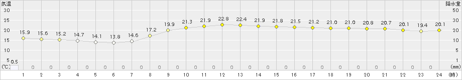 館山(>2015年10月24日)のアメダスグラフ