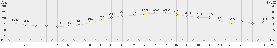 海老名(>2015年10月24日)のアメダスグラフ