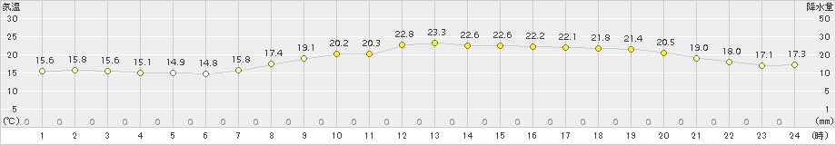 辻堂(>2015年10月24日)のアメダスグラフ