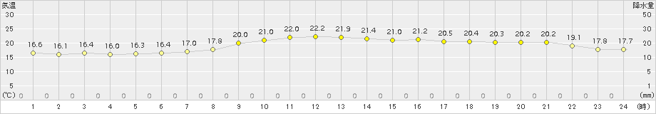 三浦(>2015年10月24日)のアメダスグラフ