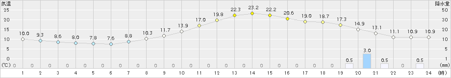 飯山(>2015年10月24日)のアメダスグラフ