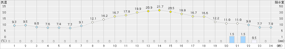 大町(>2015年10月24日)のアメダスグラフ