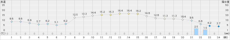 菅平(>2015年10月24日)のアメダスグラフ