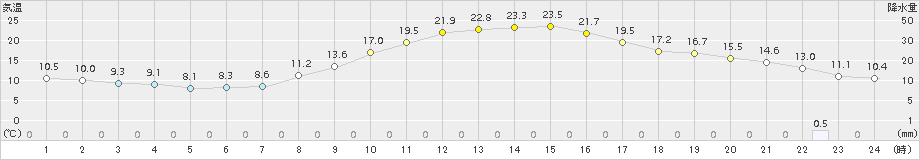 穂高(>2015年10月24日)のアメダスグラフ