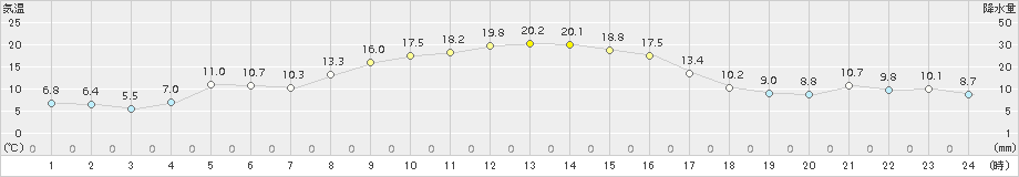 軽井沢(>2015年10月24日)のアメダスグラフ