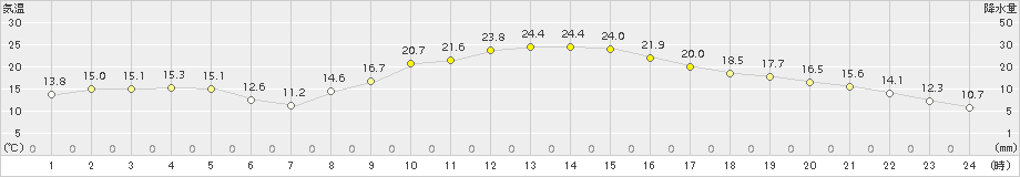 松本(>2015年10月24日)のアメダスグラフ