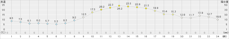 佐久(>2015年10月24日)のアメダスグラフ