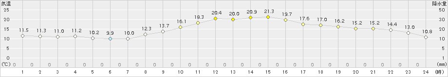 諏訪(>2015年10月24日)のアメダスグラフ