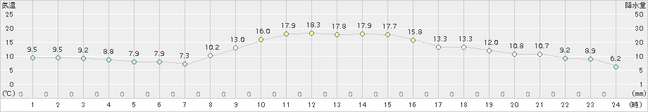 野辺山(>2015年10月24日)のアメダスグラフ