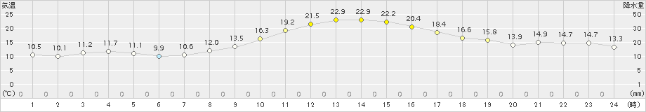 伊那(>2015年10月24日)のアメダスグラフ