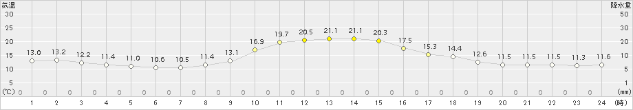 南木曽(>2015年10月24日)のアメダスグラフ