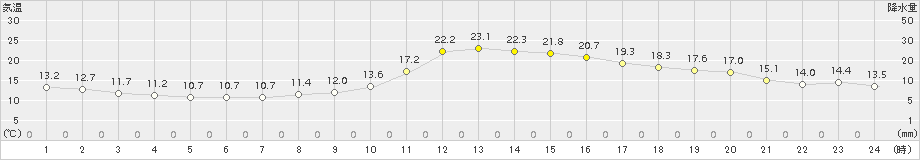 飯田(>2015年10月24日)のアメダスグラフ