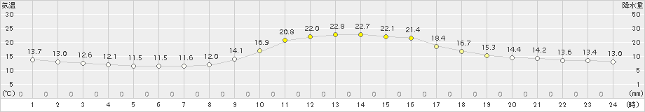 切石(>2015年10月24日)のアメダスグラフ