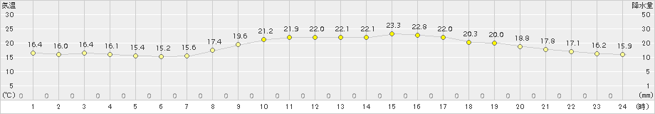 富士(>2015年10月24日)のアメダスグラフ