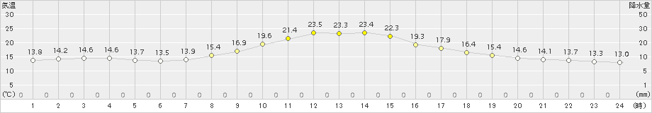 佐久間(>2015年10月24日)のアメダスグラフ