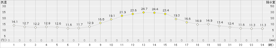 川根本町(>2015年10月24日)のアメダスグラフ